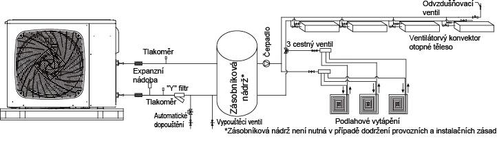 Kompaktní tepelná čerpadla Chladivo C Inverter kompresor, C motor ventilátorů Integrovaný hydraulický modul (čerpadlo, diferenční průtokový snímač, pojistný ventil 5 bar) Provoz vytápění -20 C až 35