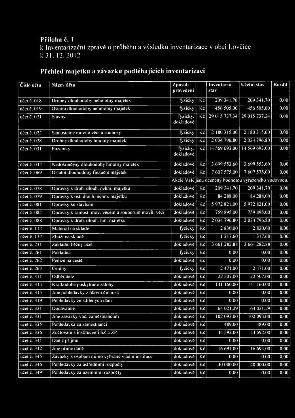 00 2 180315.00 0.00 účet č. 028 Drobný dlouhodobý hmotný majetek fyzicky Kč 2 034 796,80 2 034 796,80 0.00 účet č. 031 Pozemky fyzicky, dokladově Kč 14 569 693.00 14 569 693.00 0.00 účel č.