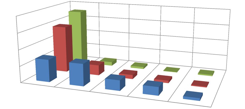 Mít se s kým bavit: potřeba x realita 100 75 73 88 50 25 0 34 34 16 6 16 6 3 12 4 1 1 2 ano spíše ano nevím spíše ne 4 ne Každý ve třídě