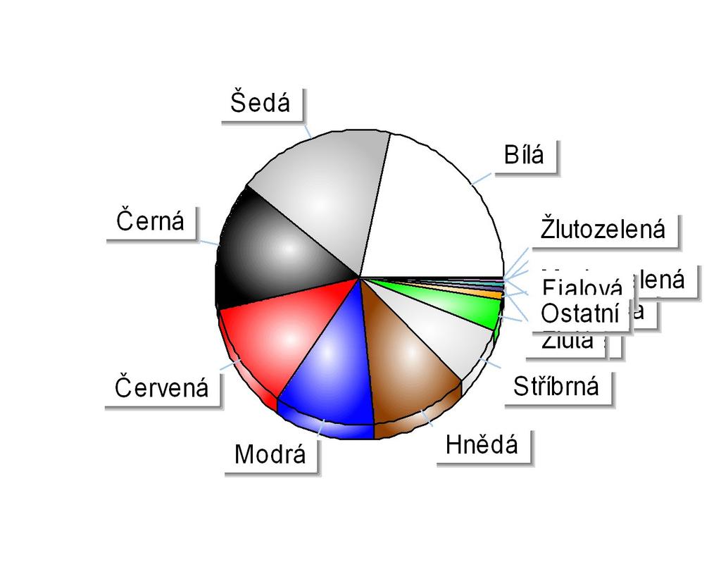 Registrace nových M1 v ČR dle barev Období 1-12/2012 Položka Celkem Podíl Bílá 37 569 21,59% Šedá 30 793 17,69% Černá 24 762 14,23% Červená 20 643 11,86% Modrá 19 584 11,25%