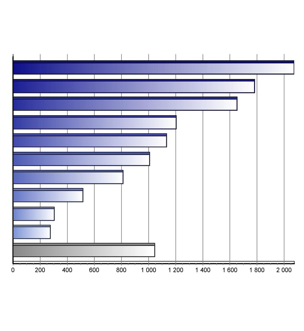 Registrace nových vozů kategorie N1 v ČR po značkách Top značky 1-12/2012 Značka Vozů Podíl 1. 2. 3. 4. 5. 6. 7. 8. 9. 10.