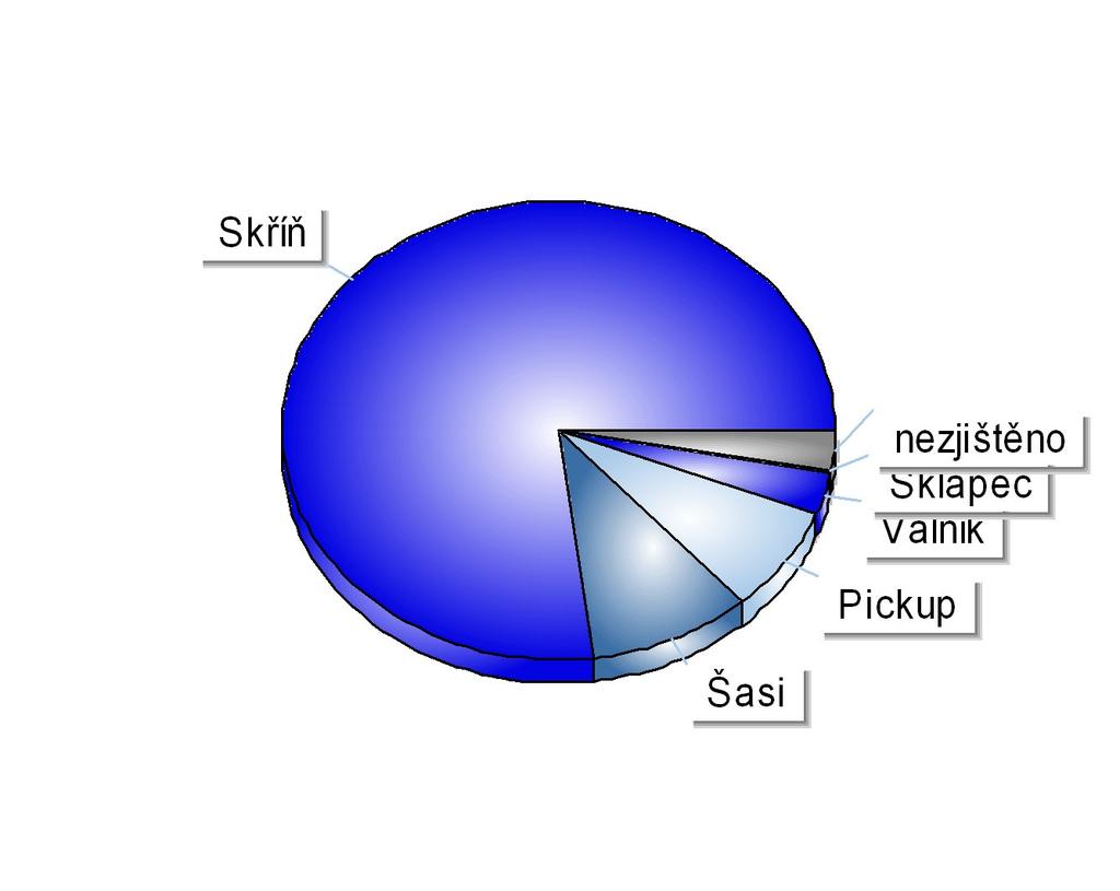 Registrace nových N1 v ČR dle provedení Období 1-12/2012 Položka Celkem Podíl Skříň 9 099