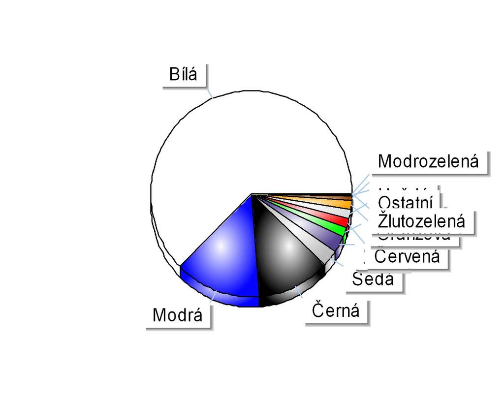 Registrace nových N1 v ČR dle barev Období 1-12/2012 Položka Celkem Podíl Bílá 7 384 62,46% Modrá 1 637 13,84% Černá 1 376 11,64% Šedá 314 2,65% Žlutá