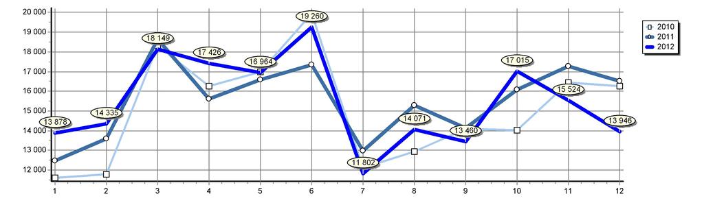 Celkové registrace M1+N1 v ČR Srovnání let 2012 a 2011 Rok 2012 2011 2010 2009 2008 2007 2006 2005 2004 Měsíc 1 2 3 4 5 6 7 8 9 10 11 12 Celkem 13 878 14 335 18 149 17 426 16 964 19 260 11 802 14 071