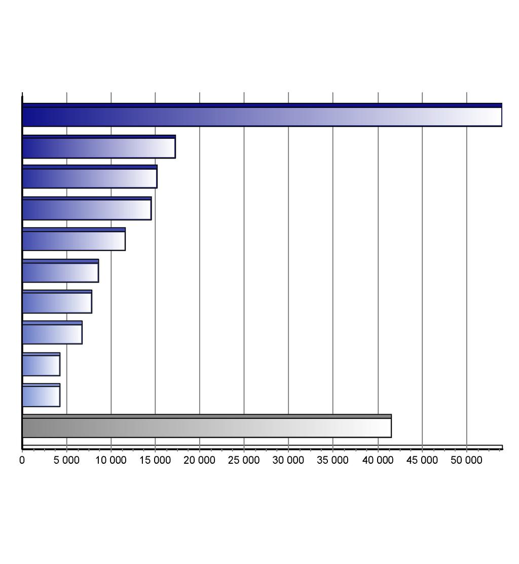 Registrace nových vozů kategorie M1+N1 v ČR po značkách Top značky 1-12/2012 Značka Vozů Podíl 1. 2. 3. 4. 5. 6. 7. 8. 9. 10.