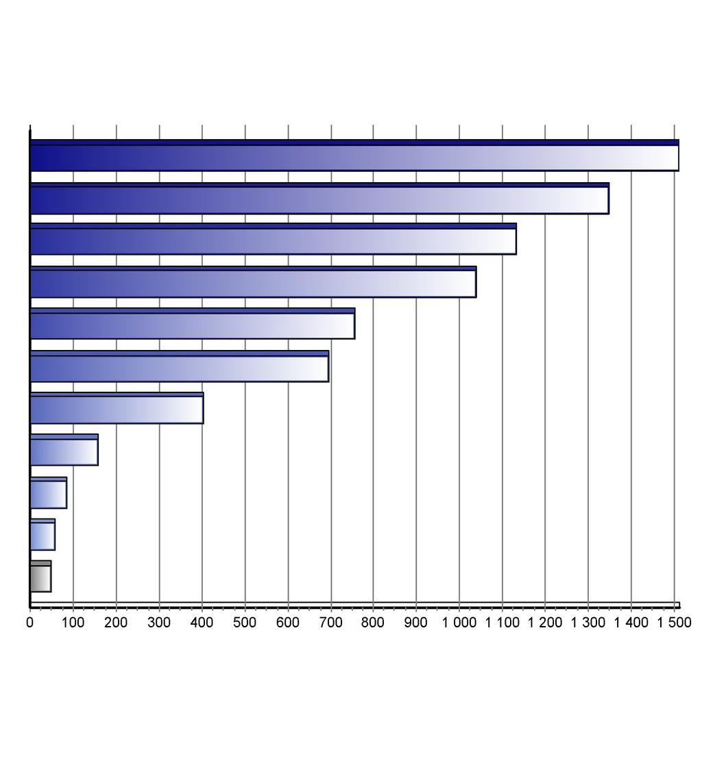 Registrace nových vozů kategorie N2+N3 v ČR po značkách Top značky 1-12/2012 Značka Vozů Podíl 1. 2. 3. 4. 5. 6. 7. 8. 9. 10.