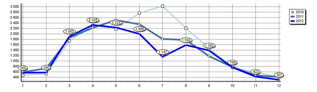 Celkové registrace L v ČR Srovnání let 2012 a 2011 Rok 2012 2011 2010 2009 2008 2007 2006 2005 2004 Měsíc 1 2 3 4 5 6 7 8 9 10 11 12 Celkem 565 580 1 902 2 325 2 228 1 996 1 147 1 592 1 382 766 422