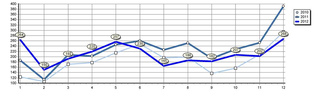 Celkové registrace T v ČR Srovnání let 2012 a 2011 Rok 2012 2011 2010 2009 2008 Měsíc 1 2 3 4 5 6 7 8 9 10 11 12 Celkem 264 150 192 220 257 230 165 186 182 207 202 268 2 523 186 113 207 202 245