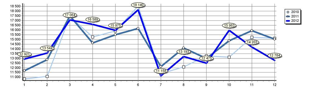 Celkové registrace M1 v ČR Srovnání let 2012 a 2011 Rok 2012 2011 2010 2009 2008 2007 2006 2005 2004 Měsíc 1 2 3 4 5 6 7 8 9 10 11 12 Celkem 12 921 13 544 17 064 16 589 15 975 18 140 11 158 13 193 12