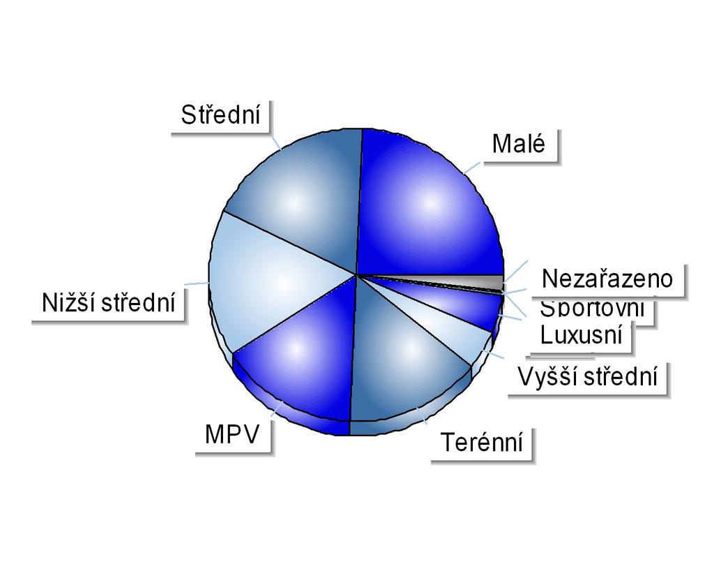 Registrace nových M1 v ČR dle obchodních tříd Období 1-12/2012 Položka Celkem Podíl Malé 42 217 24,26% Střední 32 140 18,47% Nižší střední 28 458