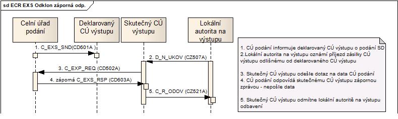 str.29 z 39 Po vypršení lhůty na povolení výstupu je lokální autorita informována o kontrole zboží pomocí zprávy C_R_KONS. Dále je provedena kontrola zboží a dokladů a zaznamenány výsledky kontroly.