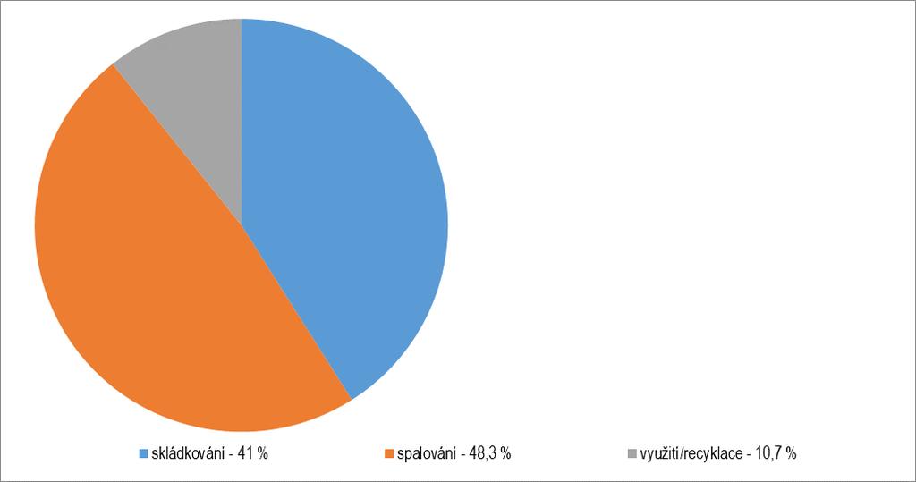 4.2. Způsoby odstraňování odpadů Podíl jednotlivých způsobů odstraňování odpadu v roce 2018 na celkové produkci je uveden na následujícím grafu.