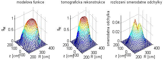 b Druhým příkladem je část modelové funkce (2.12): g( r) r =1, která je rovněž konstruována obdobně jako funkce (2.12) se stejným parametrem b (viz obr 3.6). Obrázek 3.