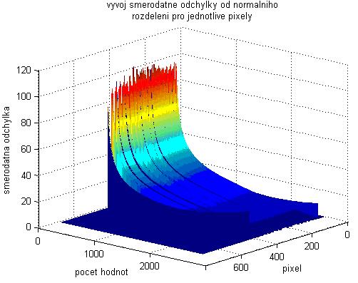 Obrázek 3.10 Vývoj směrodatné odchylky rozdělení hodnot pro všechny pixely od normálního rozdělení. Šum byl generován ke skutečným datům z pulzu č. 61161 11s od zážehu plazmatu.