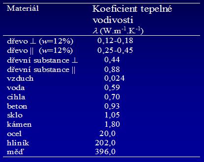 strana 5 Tepelná vodivost dřeva Hodnoty λ pro ukazují, že dřevo zvláště ve směru napříč vláken je relativně dobrým tepelným izolátorem.