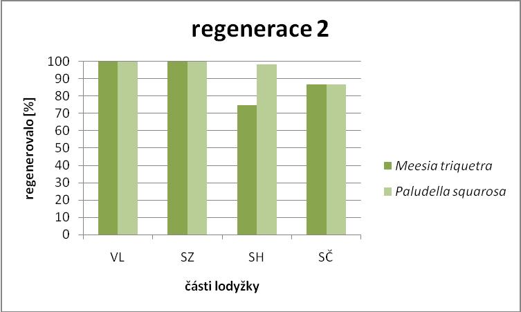 Schopnost regenerace z fragmentů lodyţek se mezi druhy Hamatocaulis vernicosus a Calliergonella cuspidata signifikantně nelišila (Tab. 1).