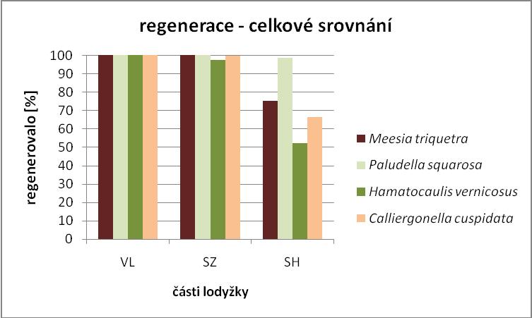 Obr. 5 Regenerace; rozdíl mezi jednotlivými částmi lodyţky