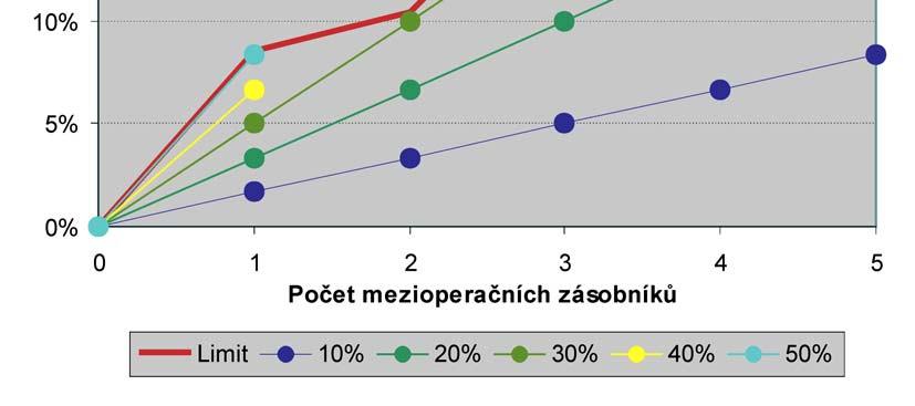 0 1 0 1 241 1 0 1 0 1 221 3 0 1 1 0 1 241 0 0 1 1 1 229 4 1 1 1 0 1 221 1 0 1 1 1 221 5 1 1 1 1 1 221 Tab. 7. Postup diskrétní optimalizace umístění mezioperačních zásobníků 7.