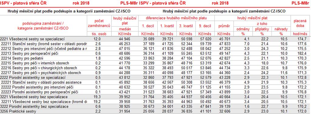 SESTRY - PLAT Odměňování