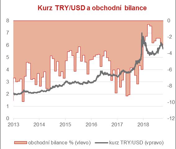 deficitu obchodní bilance (slabá lira podpořila export a turismus) Pokles inflace (vliv posílení TRY a poklesu ropy) Rizika