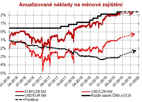 Situace na měnovém zajištění se dále zlepšuje Pomohl růst sazeb v ČR i postupná normalizace situace na peněžním trhu CZK Pomahá též očekávání snížení sazeb v USA v hruhé polovině roku 19 Za zajištění