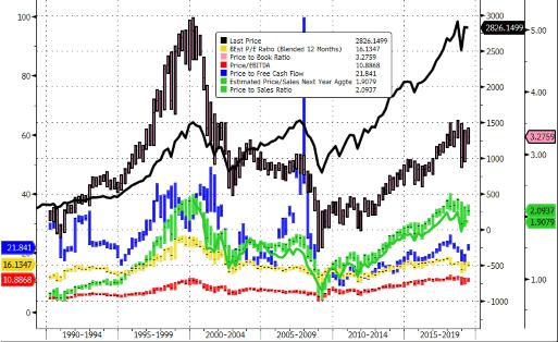 10Y státního dluhopisu viz graf vlevo dole Nadprůměrné ocenění (zejména v USA) podle: P/S (cen akcie / tržby na 1 akcii) v