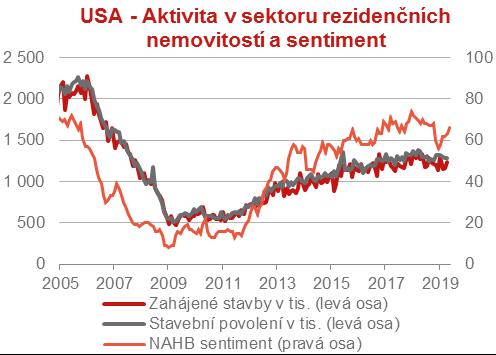 Ekonomika USA je silná, ale zpomaluje 7. června Mezinárodní měnový fond zvýšil odhad růstu na 2019 na 2,6%. Náš odhad je okolo 2%v důsledku nejistot spojených s politikou Trumpa (obchodní válka).