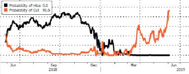 FED počátkem června naznačil snížení sazeb Rozprodej dluhopisů ukončí v září 9 Leden: pozastavení zvyšování sazeb Březen: zastavení rozprodeje dluhopisů od září 4.