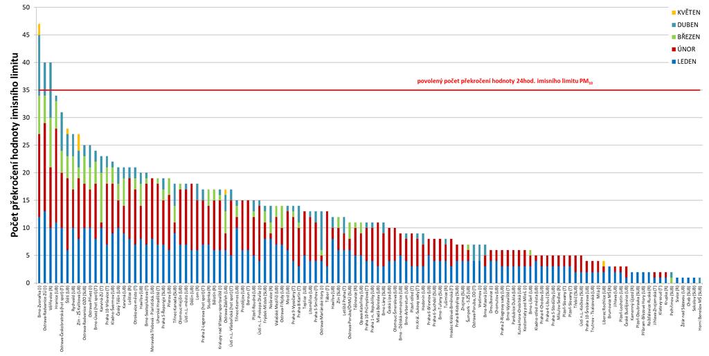 Obr. 5 Počet dnů, kdy průměrná denní koncentrace PM 10 překročila