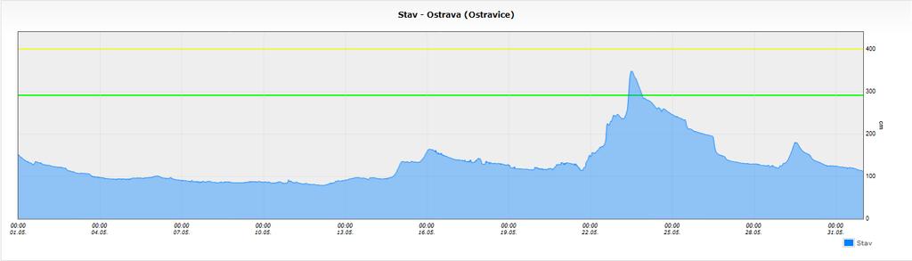 Obr. 7 Hodinové