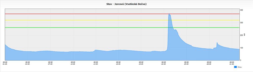 Vodnosti neovlivněných toků v povodí Bečvy se pohybovaly nad hodnotou dlouhodobého