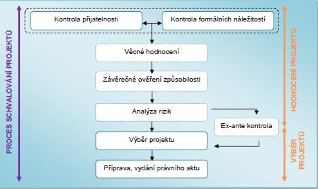 Provádí zaměstnanci MAS Provádí