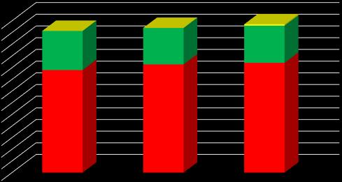 4 Vyhodnocení nakládání s odpady mezi lety 2016-2018 Graf 2 Srovnání nakládání s odpady v letech 2016-2018 3 000,000 2 800,000 2 600,000 2 400,000 2