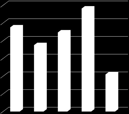 Produkce nebezpečných odpadů tvoří pouhých 0,75 % z celkové produkce odpadů ve městě. Produkce nebezpečných odpadů na obyvatele činila v roce 2018 pouhé 4 kg.