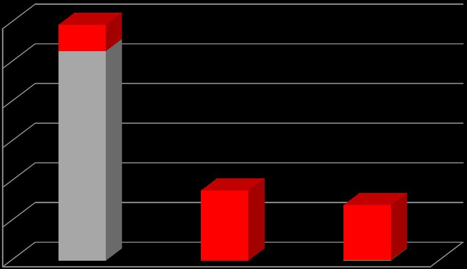 Produkce [t/rok] Číslo cíle Definice cíle Indikátor 3.5.1b Zvyšování podílu materiálově využitých nebezpečných odpadů.