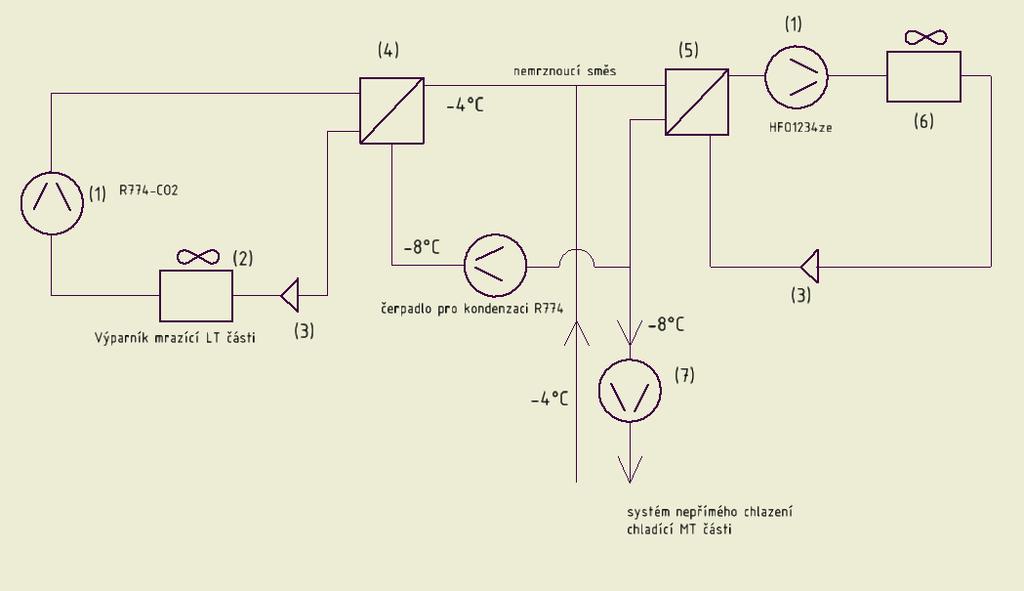 Obrázek 5-7: PID Subkritická aplikace R744 kapalinový kondenzátor Legenda: 1) Kompresor 2) Výparník -30 C /13,2bar 3) Expanzní ventil 4) Kondenzátor: kondenzace -0 C/33,8bar 5) Výparník 6) Vzduchový