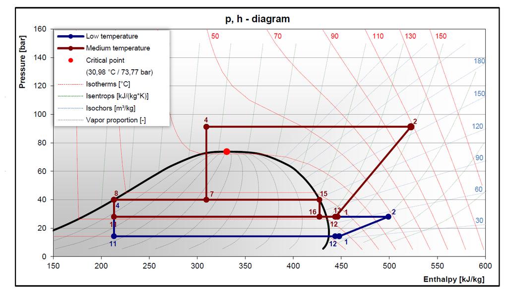 Obrázek 5-10:PI diagram transkritická aplikace R744 Legenda: Označení bodů v PI a PID diagramu Červená barva: část MT chladicí Modrá barva: část LT mrazící 1 1 Sání kompresoru 2 2 Výtlak kompresoru 4