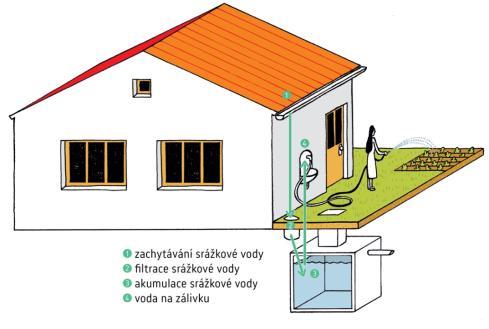 využitím srážkové vody 