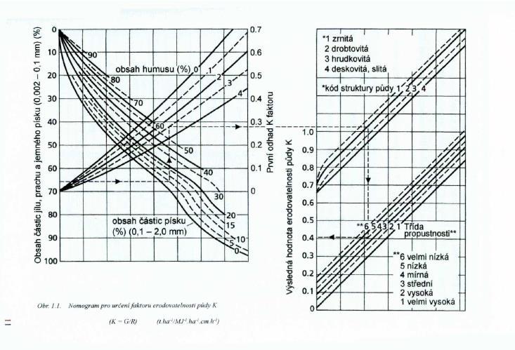 Modelování transportu erozního fosforu Obr. 3.1 Nomogramy pro určení K faktoru na základě informací o půdním vzorku (Janeček et al. 2012) 3.1.5.