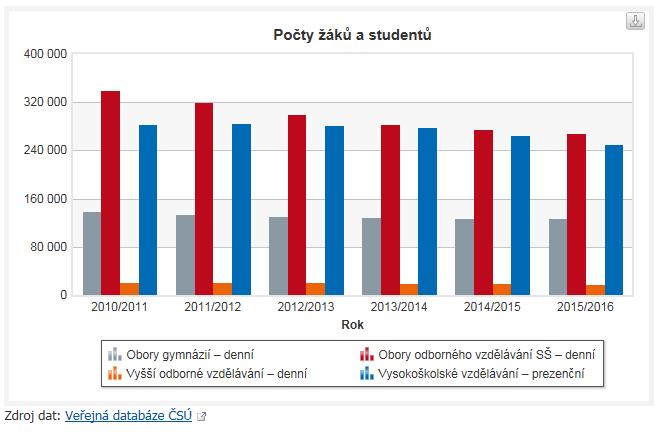PRŮZKUM ZAMĚSTNATELNOSTI ABSOLVENTŮ HGF DATA O STUDENTECH, POPRVÉ ZAPSANÝCH A ABSOLVENTECH VYSOKÝCH ŠKOL Publikované informace vycházejí z dat SIMS (Sdružené informace z matrik studentů).
