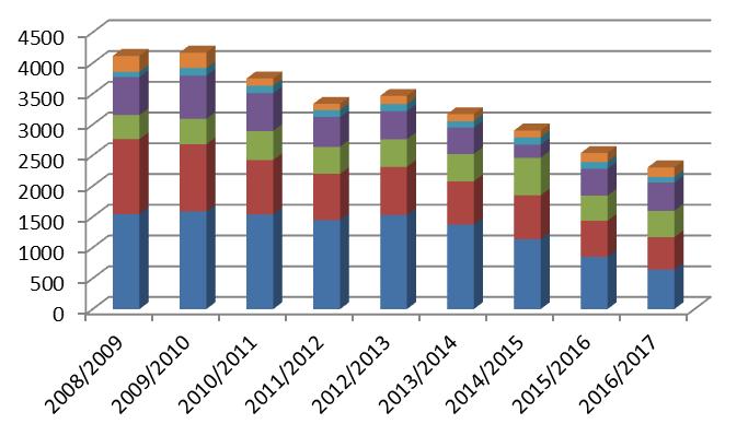 2015/2016 2016/2017 Bakalářské Prezenční 1543 1587 1541 1448 1529 1373 1136 850 641 Kombinovaná 1221