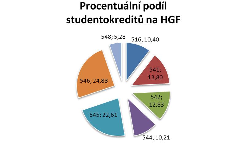 Počty studentokreditů získané HGF v členění za jednotlivé instituty za roky 2010 2016 studentoktedity podíl na HGF Instituty 2010 2011 2012 2013 2014 2015 2016 % % % % % % % 512 8 895 7,38 516 21 513
