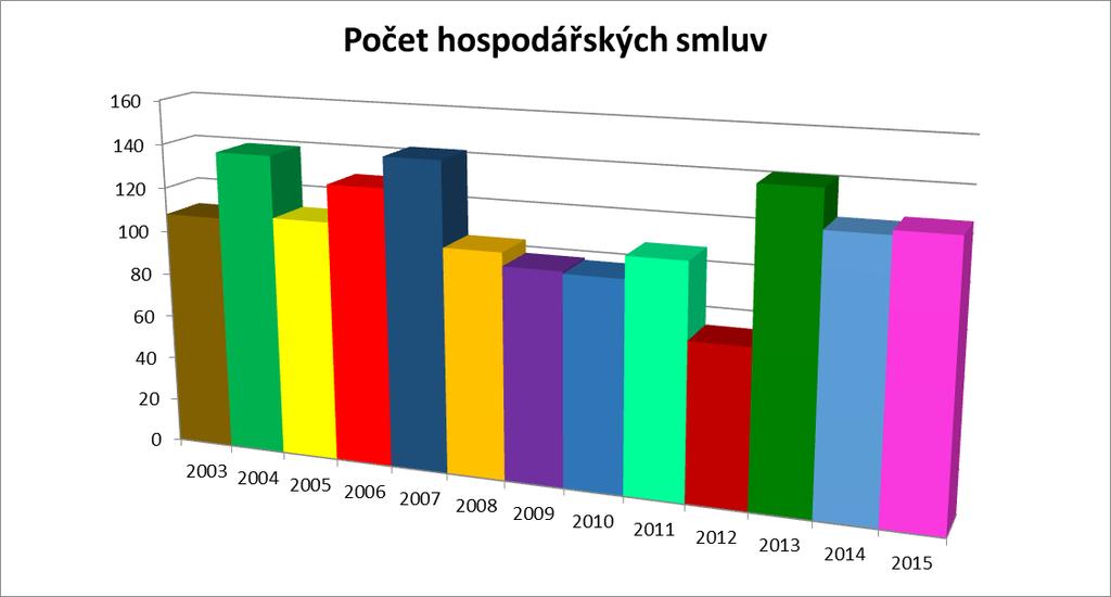 Z výše uvedeného grafu je zřejmé, že celkový počet získaných grantů (výzkumných a vzdělávacích) se oproti roku 2015 snížil o 4.