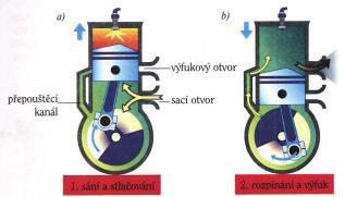 DVOUDOBÝ MOTOR 1 DVOUDOBÝ MOTOR 1.1 ZÁKLADNÍ ČINNOST DVOUDOBÉHO MOTORU Píst pohybující se z dolní úvrati do horní úvrati vytváří v klikové skříni podtlak.