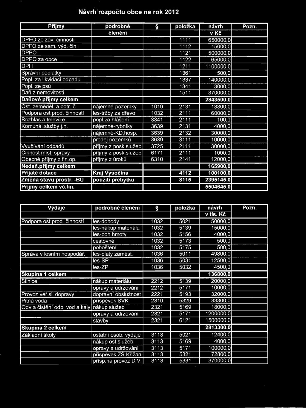 Návrhirozpočtu obce na rok 2012 Příjmy podrobné položka návrh Pozn. členění vkč OPFO ze záv. činn