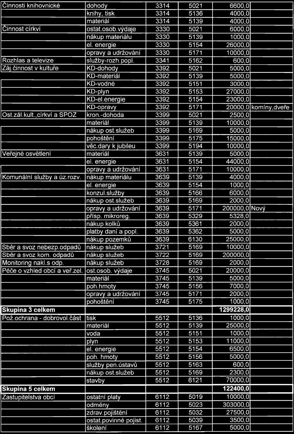 činnost v kultuře KD-dohody 3392 5021 5000,0 KD-materiál 3392 5139 5000,0 KD-vodné 3392 5151 3000,0 KD-plyn 3392 5153 27000,0 KD-el.