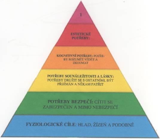 Obr. 1 Maslowova pyramida potřeb. Zdroj: (2) Legenda Maslowovy pyramidy potřeb: Potřeba seberealizace: Realizace vlastního potenciálu, sebenaplnění.
