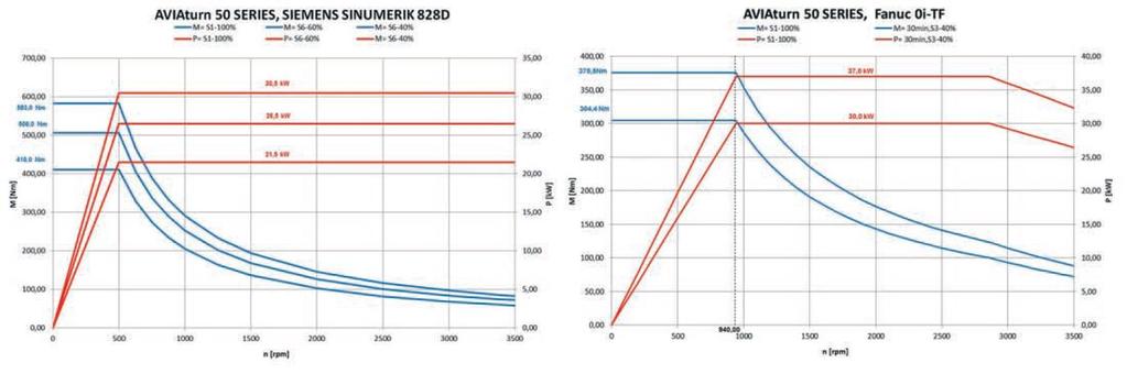 AVIAturn 50 vyroben podle nejnovějších konstrukčních trendů AVIAturn 50 moderní CNC soustruhy s šikmým ložem zaměřené na náročnou a efektivní výrobu