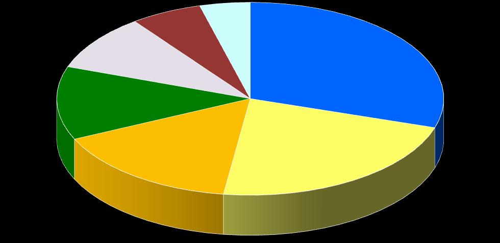 Graf 13 Počet zařízení využívajících OZE v Česku Tepelná čepadla 112 6,0% Bioplynové zdroje 177 9,4% Větrné elektrárny 79 4,2% MVE 560 29,9% Biomasa 230 12,3% Fotovoltaika 298 15,9% Solární systémy