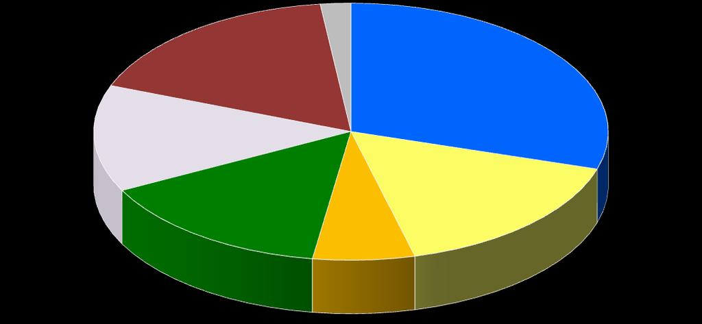 Graf 14 Počet projektů přispívající k zvýšení kapacit na výrobu jednotlivých typů OZE Tepelné 54 17,3% Ostatní 6 1,9% MVE 93 29,7% Bioplyn 42 13,4% Biomasa 47 15,0% Fotovoltaika 20 6,4% Solární 51